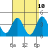 Newport Beach tide chart for Thursday, April 10, 2025