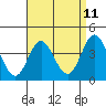 Newport Beach tide chart for Friday, April 11, 2025