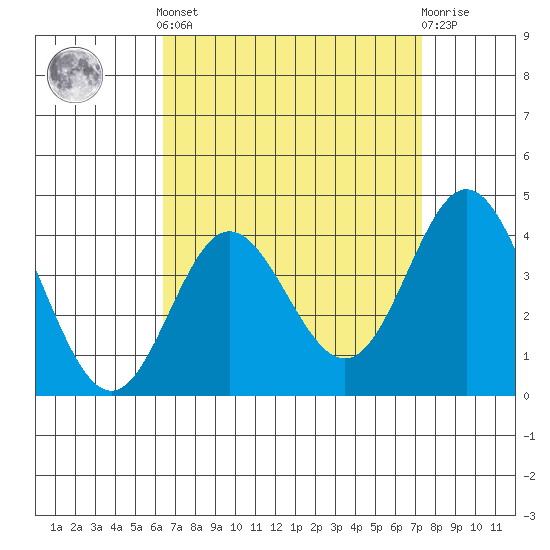 Newport Beach tide chart for Saturday, April 12, 2025