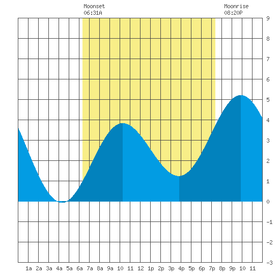 Newport Beach tide chart for Sunday, April 13, 2025