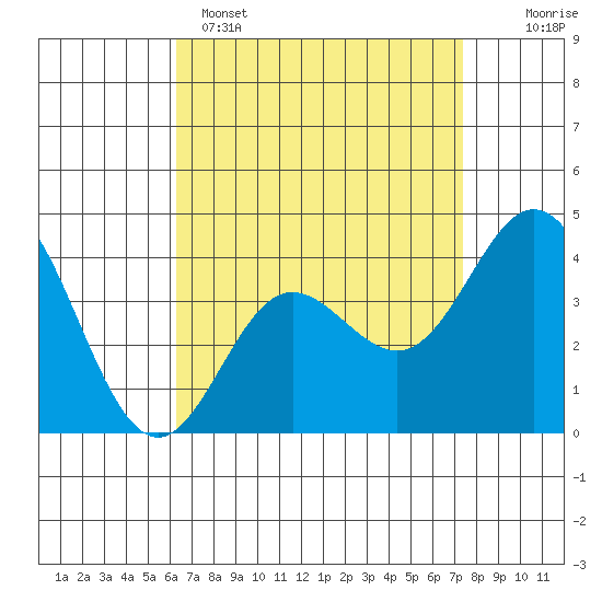 Newport Beach tide chart for Tuesday, April 15, 2025