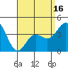 Newport Beach tide chart for Wednesday, April 16, 2025