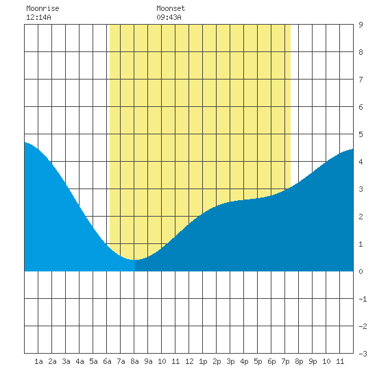 Newport Beach tide chart for Friday, April 18, 2025