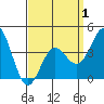 Newport Beach tide chart for Tuesday, April 1, 2025