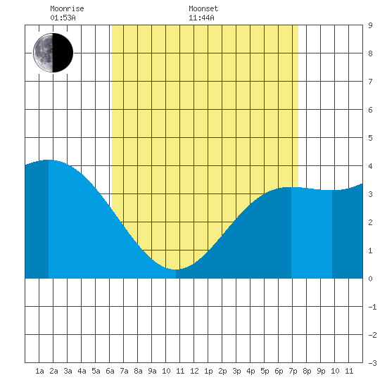 Newport Beach tide chart for Sunday, April 20, 2025