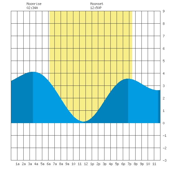 Newport Beach tide chart for Monday, April 21, 2025