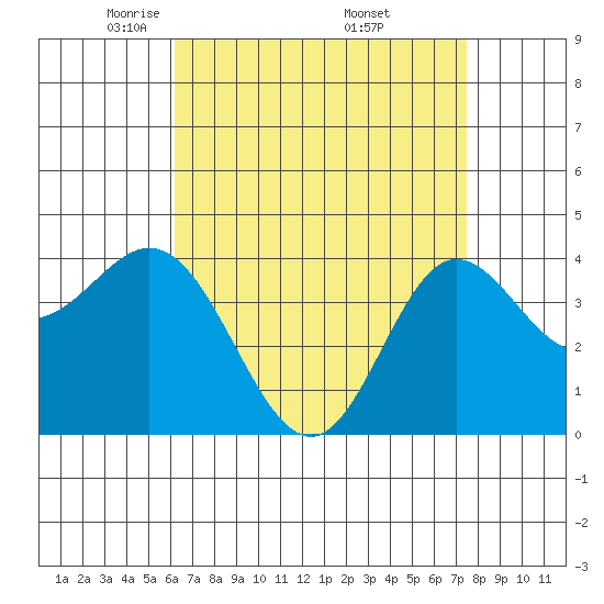 Newport Beach tide chart for Tuesday, April 22, 2025