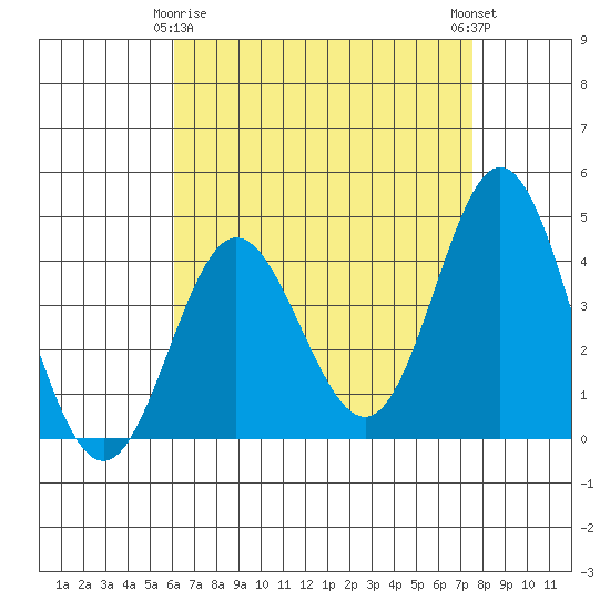 Newport Beach tide chart for Saturday, April 26, 2025