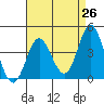 Newport Beach tide chart for Saturday, April 26, 2025