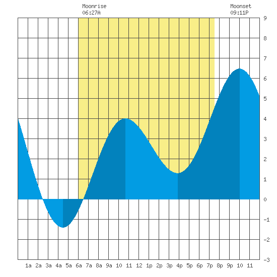 Newport Beach tide chart for Monday, April 28, 2025