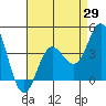 Newport Beach tide chart for Tuesday, April 29, 2025