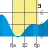 Newport Beach tide chart for Thursday, April 3, 2025