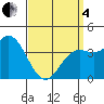 Newport Beach tide chart for Friday, April 4, 2025