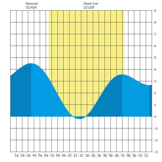 Newport Beach tide chart for Saturday, April 5, 2025