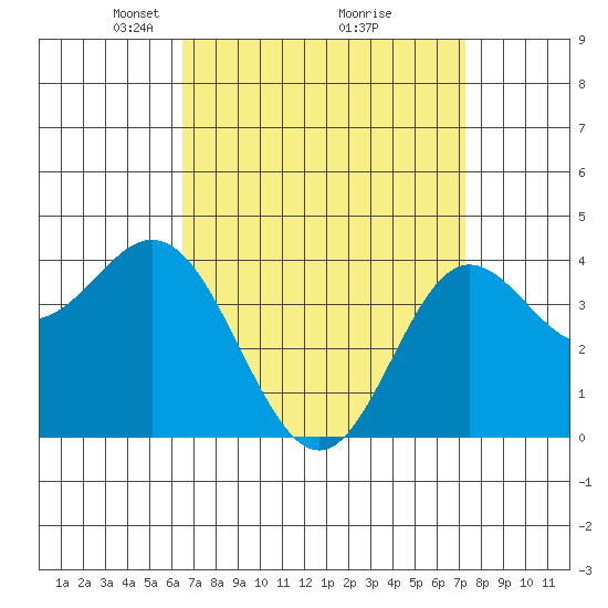 Newport Beach tide chart for Sunday, April 6, 2025