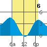 Newport Beach tide chart for Sunday, April 6, 2025