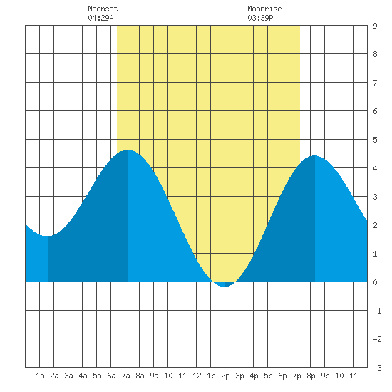 Newport Beach tide chart for Tuesday, April 8, 2025