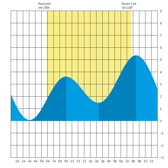 Newport Beach tide chart for Saturday, May 10, 2025