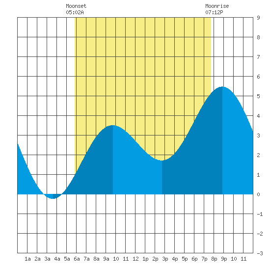 Newport Beach tide chart for Sunday, May 11, 2025