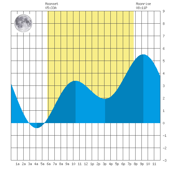 Newport Beach tide chart for Monday, May 12, 2025