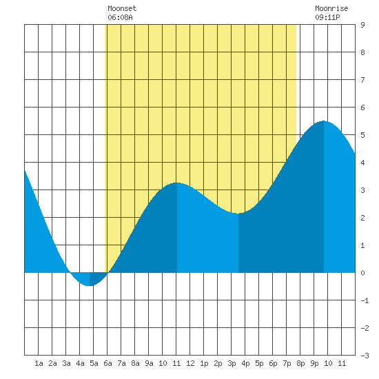 Newport Beach tide chart for Tuesday, May 13, 2025