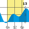 Newport Beach tide chart for Tuesday, May 13, 2025