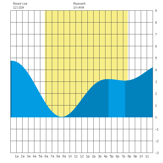 Newport Beach tide chart for Sunday, May 18, 2025