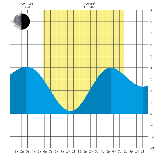 Newport Beach tide chart for Tuesday, May 20, 2025
