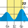 Newport Beach tide chart for Thursday, May 22, 2025