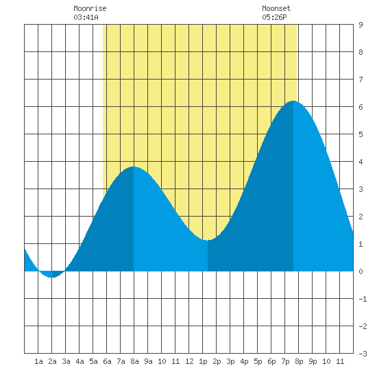 Newport Beach tide chart for Saturday, May 24, 2025