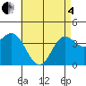 Newport Beach tide chart for Sunday, May 4, 2025