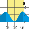 Newport Beach tide chart for Monday, May 5, 2025