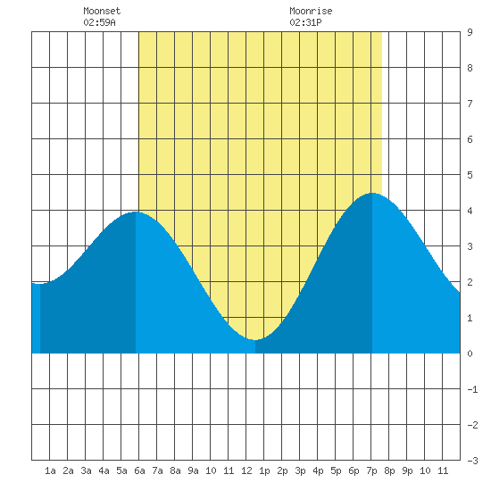 Newport Beach tide chart for Tuesday, May 6, 2025