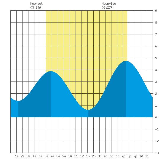 Newport Beach tide chart for Wednesday, May 7, 2025