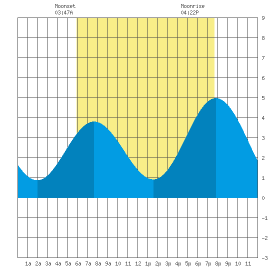 Newport Beach tide chart for Thursday, May 8, 2025