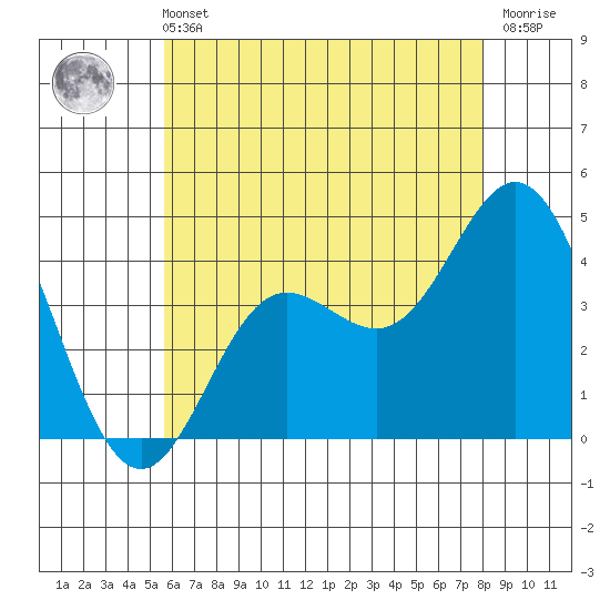 Newport Beach tide chart for Wednesday, June 11, 2025