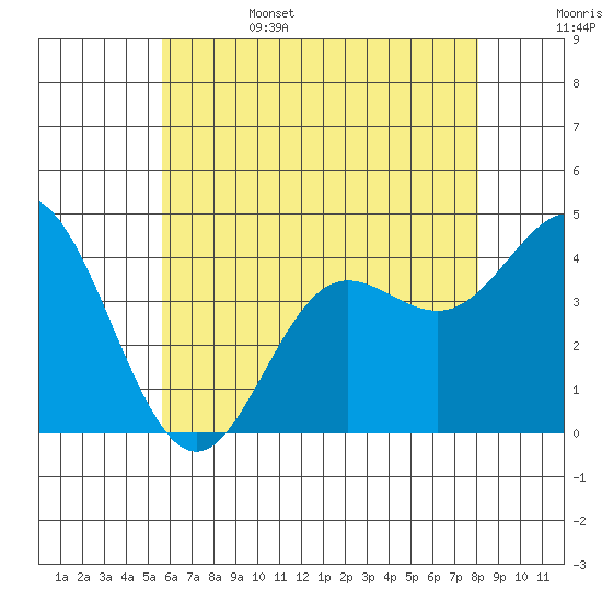 Newport Beach tide chart for Sunday, June 15, 2025