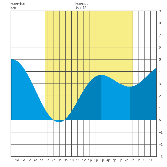 Newport Beach tide chart for Monday, June 16, 2025
