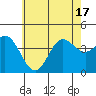 Newport Beach tide chart for Tuesday, June 17, 2025