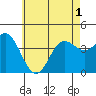 Newport Beach tide chart for Sunday, June 1, 2025