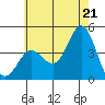 Newport Beach tide chart for Saturday, June 21, 2025