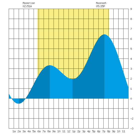 Newport Beach tide chart for Sunday, June 22, 2025