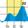 Newport Beach tide chart for Sunday, June 22, 2025