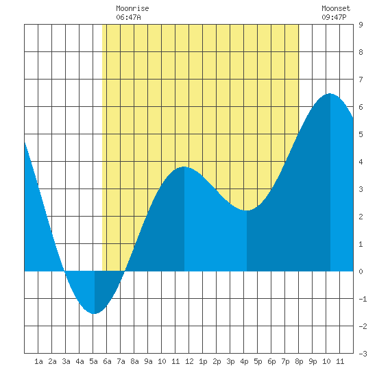 Newport Beach tide chart for Thursday, June 26, 2025