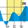 Newport Beach tide chart for Thursday, June 26, 2025