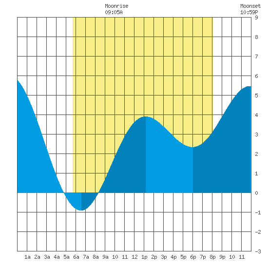Newport Beach tide chart for Saturday, June 28, 2025