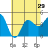 Newport Beach tide chart for Sunday, June 29, 2025
