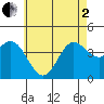 Newport Beach tide chart for Monday, June 2, 2025