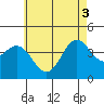 Newport Beach tide chart for Tuesday, June 3, 2025