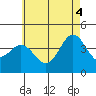 Newport Beach tide chart for Wednesday, June 4, 2025
